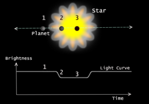 Image: In a 'transit', when the planet flies by, the star's brightness diminishes.